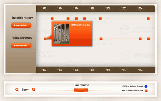 International Missions Timeline